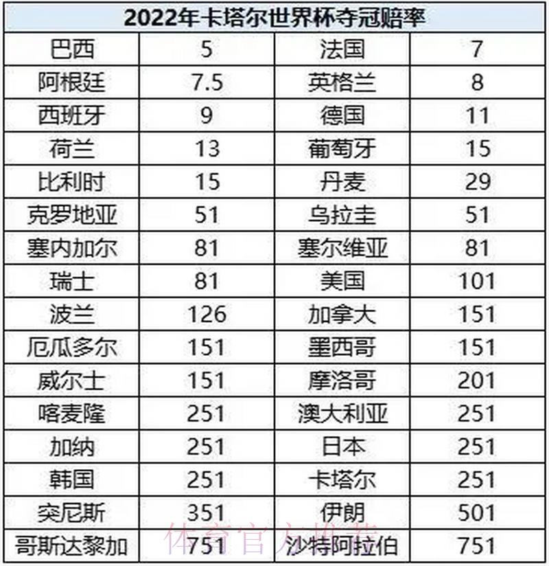 世界杯赔率热门榜单排行